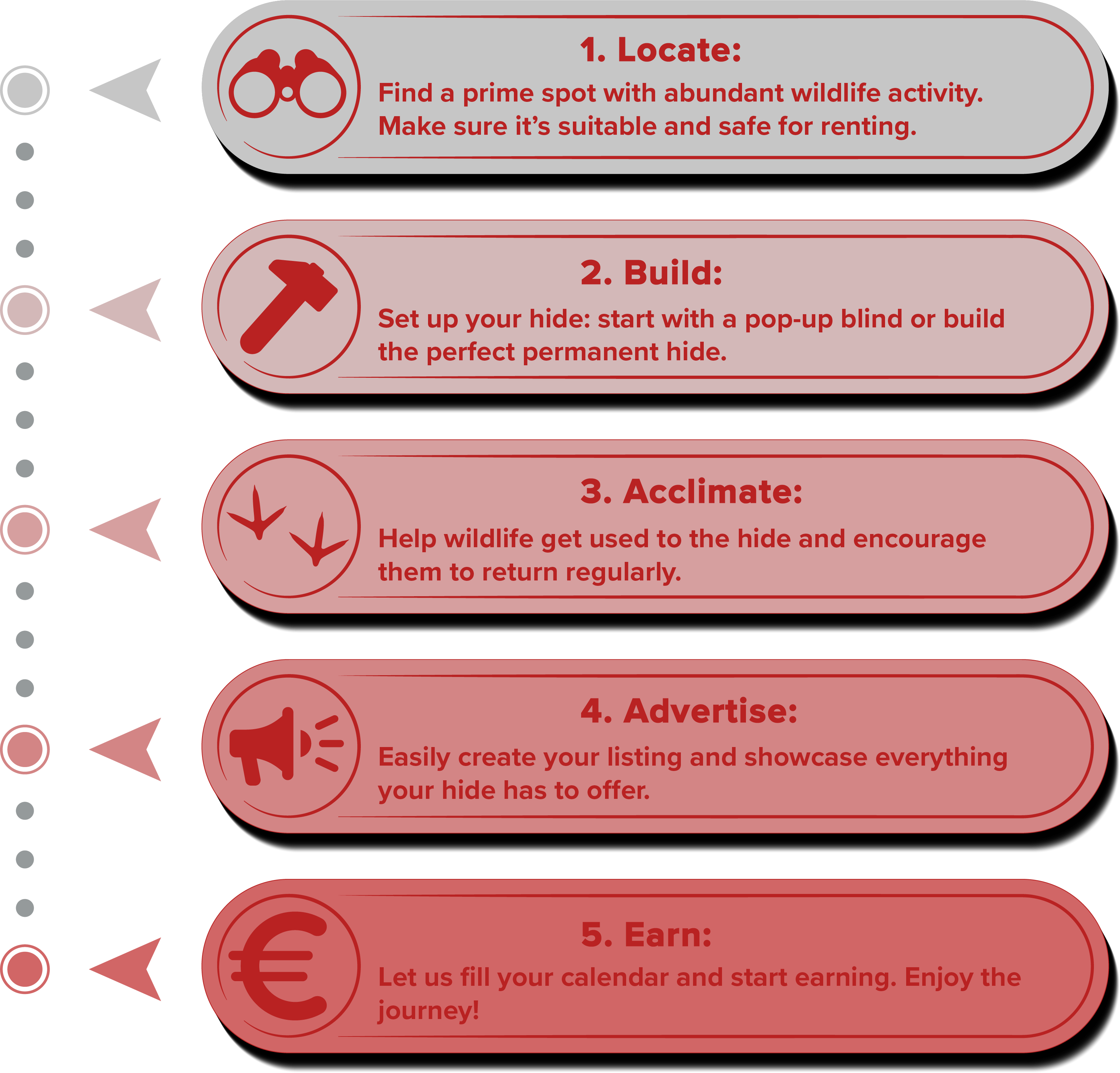 Mobile roadmap for hosts